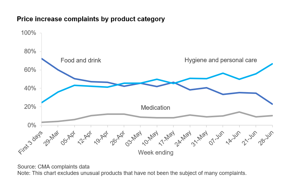 Price increase complaints by product category.