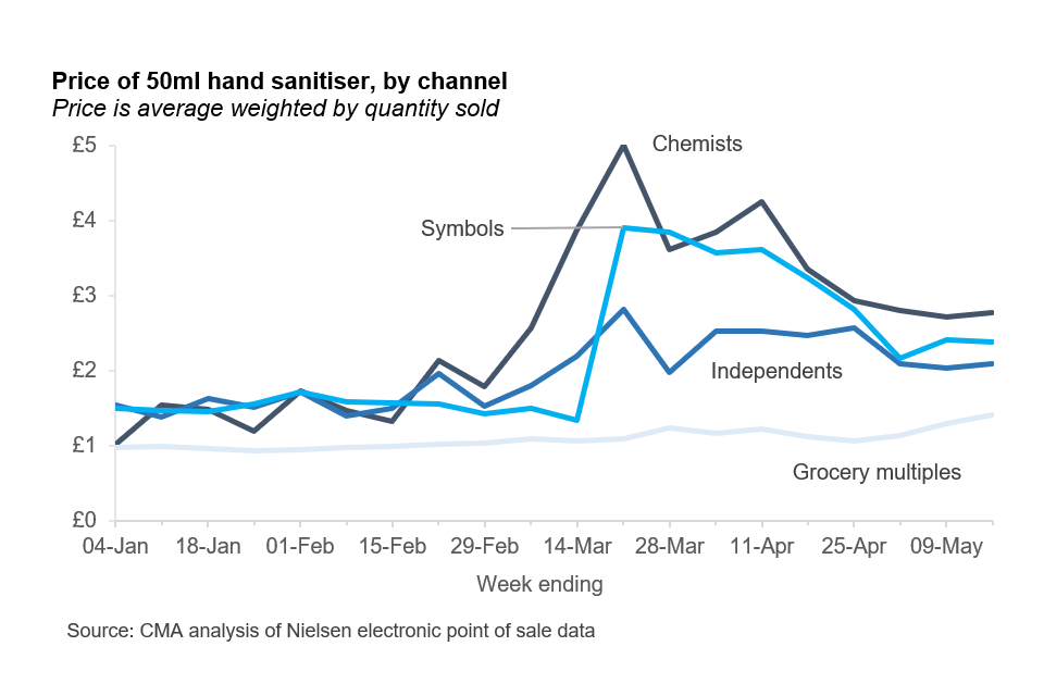 Price of 50ml hand sanitiser by channel.