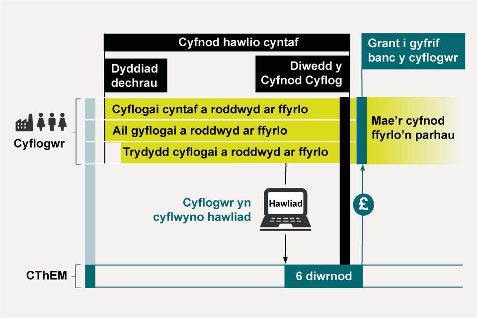 Enghraifft o hawliad cyntaf