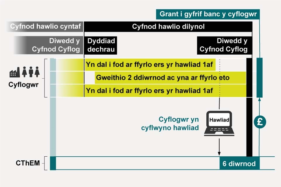 Enghraifft o ail hawliad
