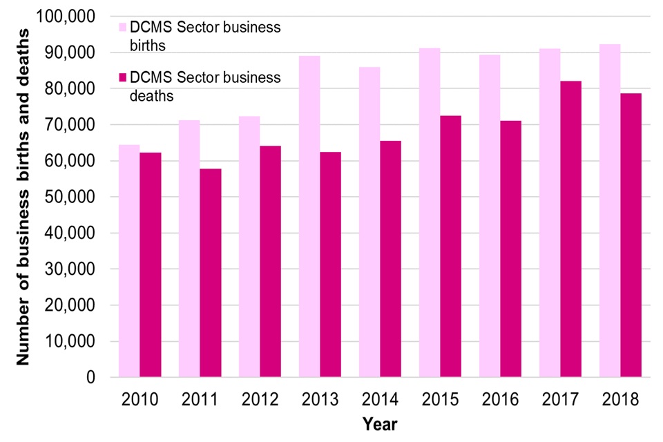 Chart showing the number of business births, and the number of business deaths, by year from 2010 to 2018 for the DCMS Sectors (excluding Civil Society). The number of business births has exceeded the number of business deaths for each year.