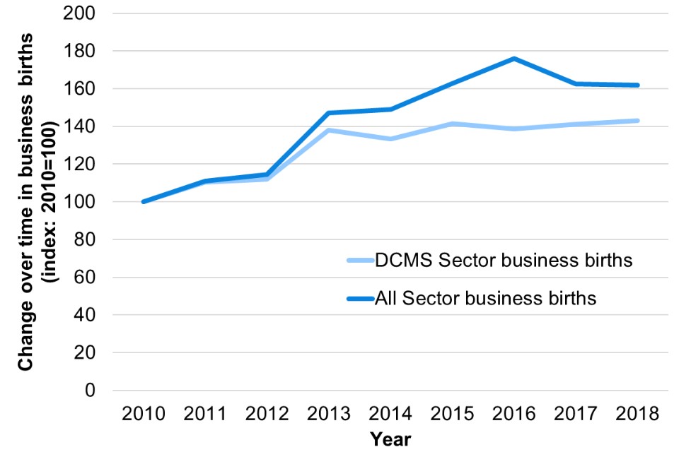 Chart showing an indexed time trend of DCMS Sector business births from 2010 to 2018, compared to the business births trend for all UK sectors during that time. The chart is indexed to the year 2010, which is set to 100