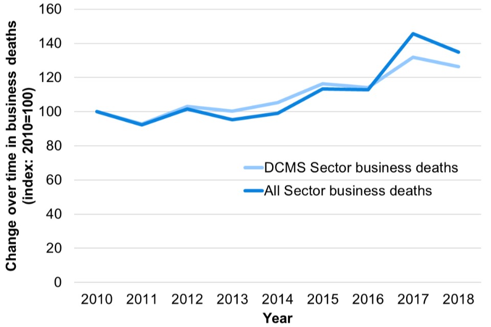 Chart showing an indexed time trend of DCMS Sector business deaths from 2010 to 2018, compared to the business deaths trend for all UK sectors during that time. The chart is indexed to the year 2010, which is set to 100
