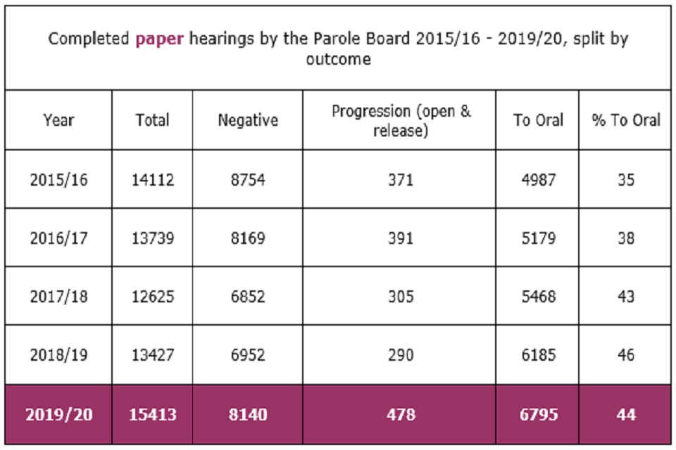 Completed paper hearings by the Parole Board 2015/16 - 2019/20, split by outcome 