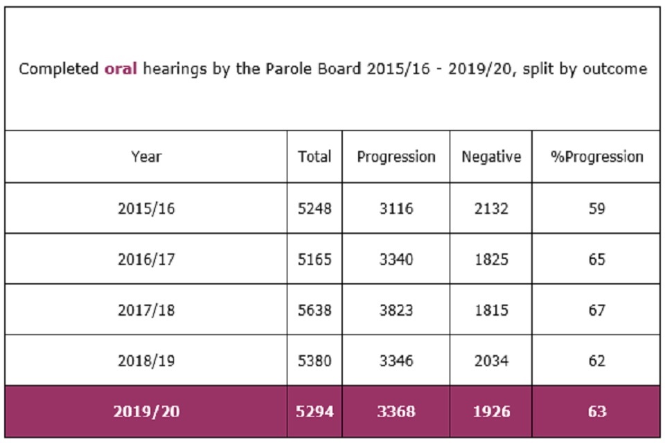 Completed oral hearings by the Parole Board 2015/16 - 2019/20, split by outcome 