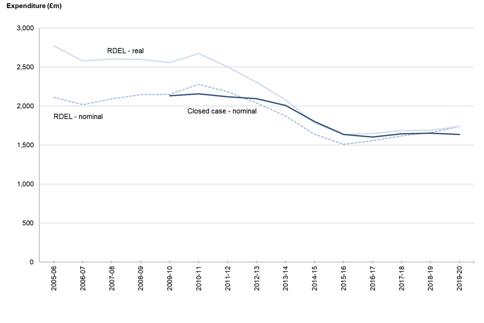 Figure 1: Overall annual legal aid expenditure, by closed-case and RDEL nominal and real terms measures (£m), 2005-2006 to 2019-2020
