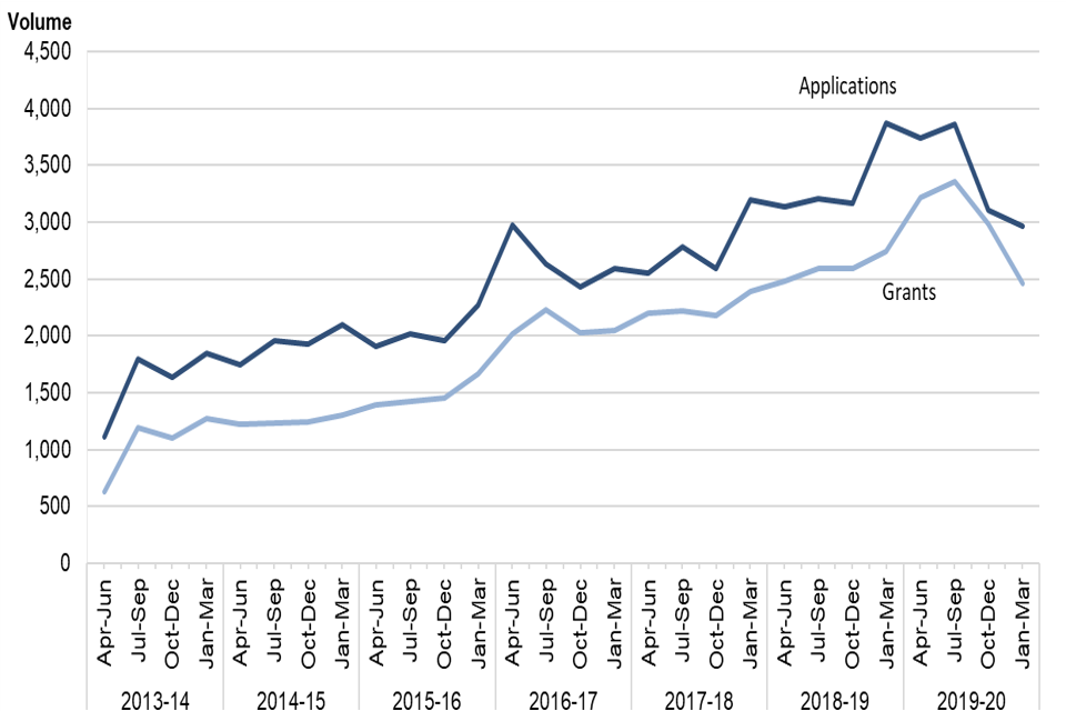 Figure 12: Applications received and certificates granted via the domestic violence and child abuse gateway, 2013-2014 to 2019-2020