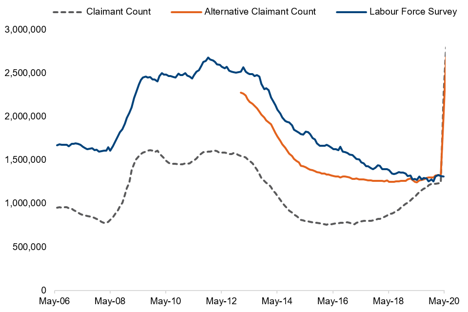Comparisons between Alternative Claimant Count, Claimant Count and Labour Force Survey, United Kingdom, June 2006 to May 2020, seasonally adjusted