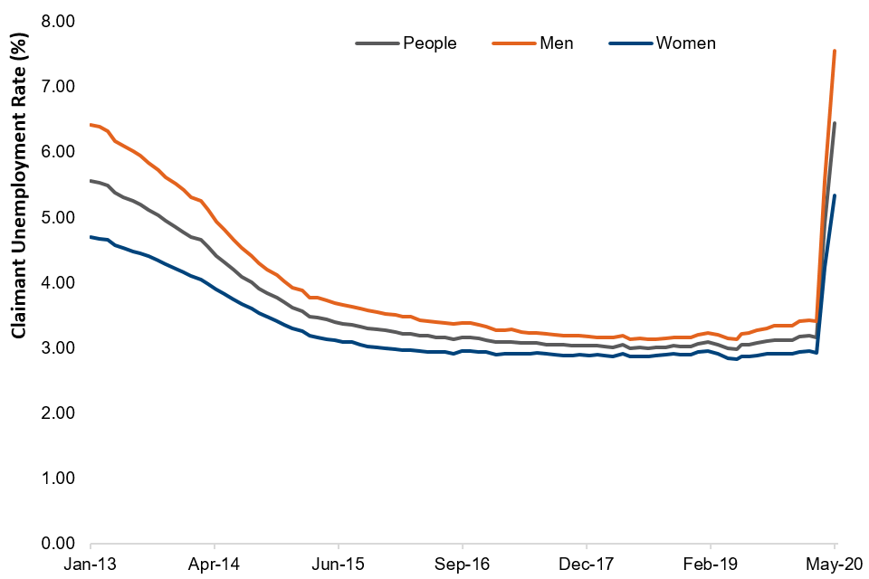Monthly claimant unemployment rate by gender, United Kingdom, January 2013 to May 2020, seasonally adjusted