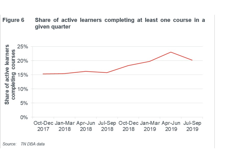 Line graph showing share of active learners completing at least one course in a given quarter