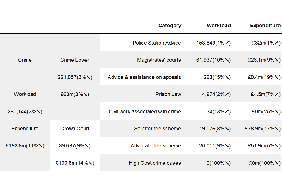 Figure 2: Crime overview, closed case volumes and expenditure for January to March 2020, and comparison with January to March 2019