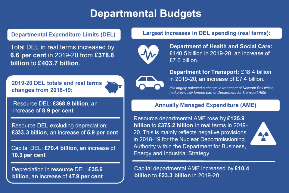 An infographic summarising the main departmental budget figures.