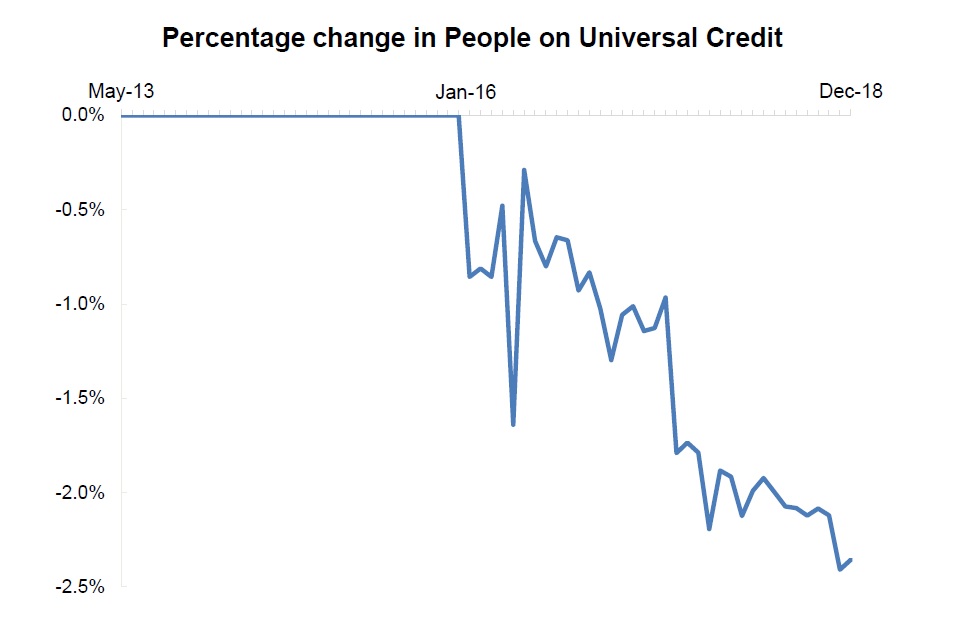 Percentage change in people on Universal Credit