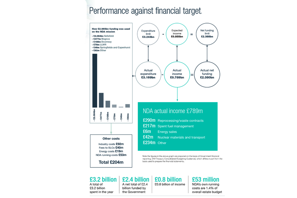 Image showing the performance against financial targets