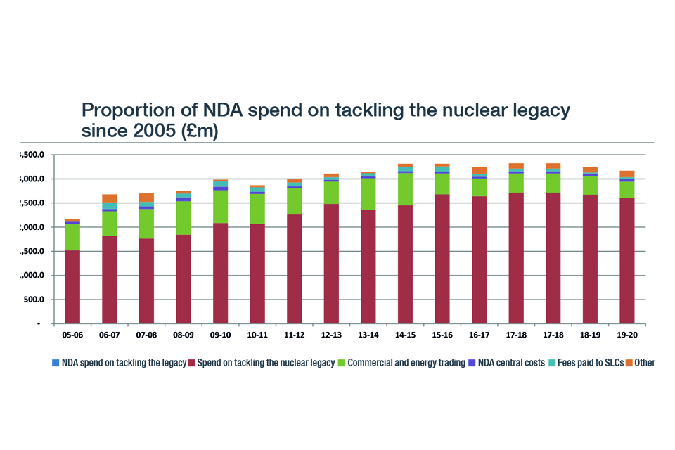 Graph showing the proportion of NDA spend on tackling the nuclear legacy since 2005