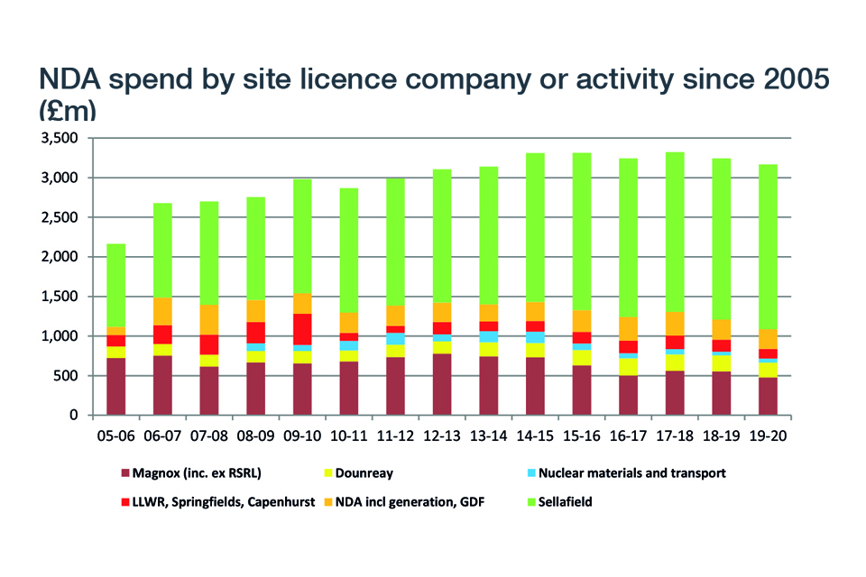Graph showing NDA spend by site licence company or activity since 2005