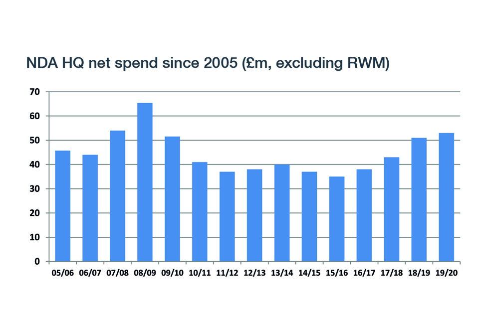 Graph showing NDA HQ net spend since 2005
