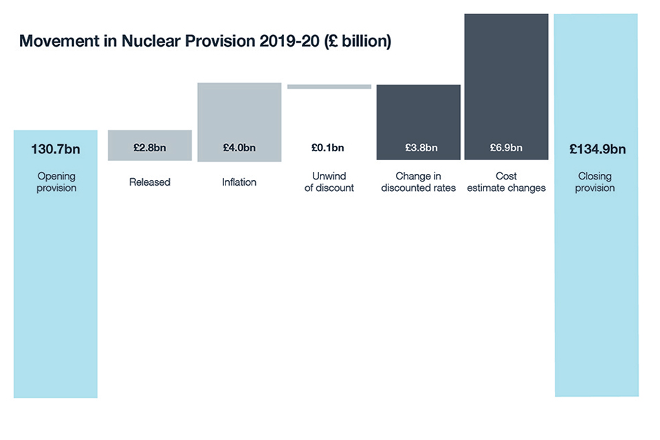 Graph showing the movement in Nuclear Provision 2019-20