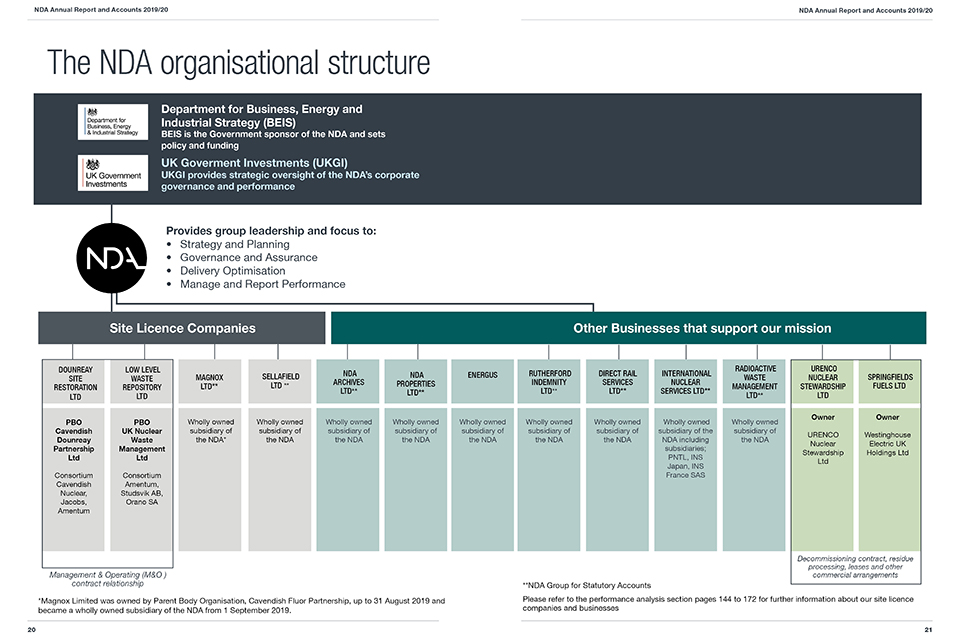Diagram illustrating the NDA organisational structure