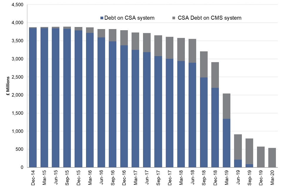 CSA outstanding debt balance on CSA and CMS systems is £540 million in March 2020, a decrease from £575 million in December 2019. The outstanding debt balance has been steadily declining since December 2016 and declining sharply since September 2018