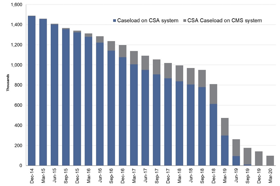 Chart shows the CSA caseload on CSA and CMS systems is 97,700 in March 2020, a decrease from 140,200 in December 2019. The caseload has been steadily declining since December 2014 and declining sharply since December 2018