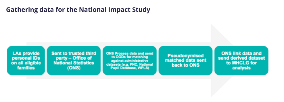 Gathering data for the National Impact Study
