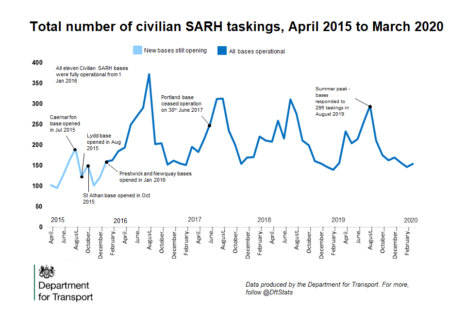 This chart shows the monthly trend of total number of civilian SARH taskings, April 2015 to March 2020.