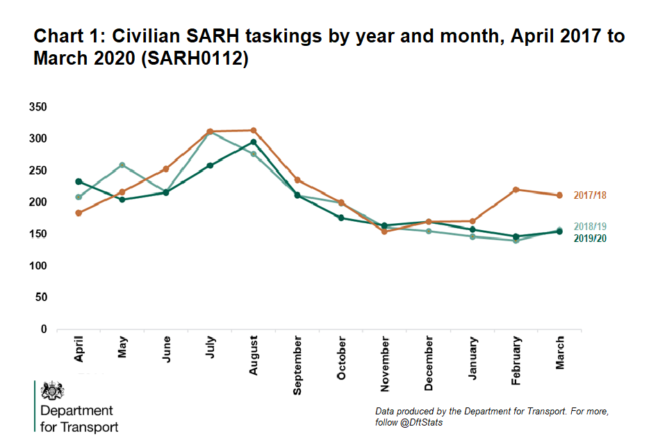 This chart shows the monthly figures for SARH taskings by year and month, April 2017 to March 2020.