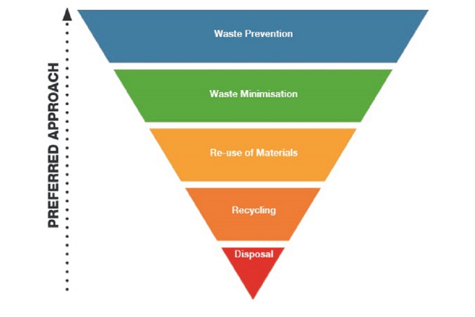 Pyramid showing waste hierarchy
