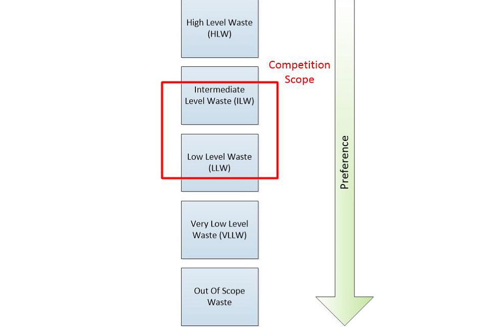 Radioactive waste split into classifications of HLW, ILW and LLW