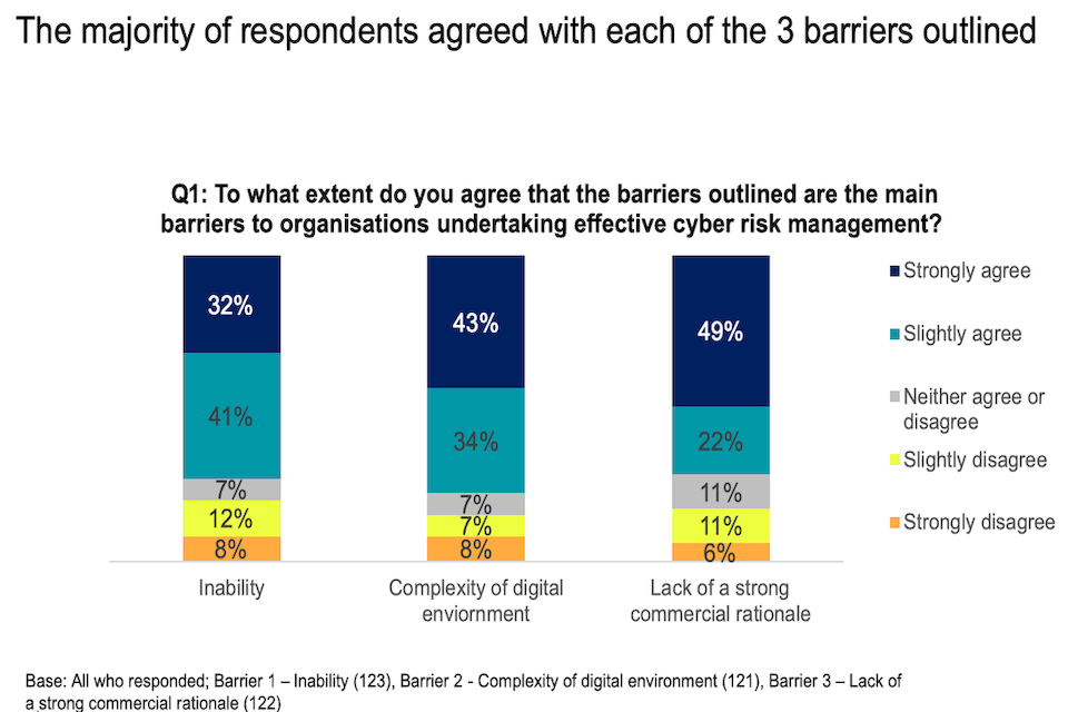 Chart showing that the majority of respondents agreed with each of the three barriers outlined