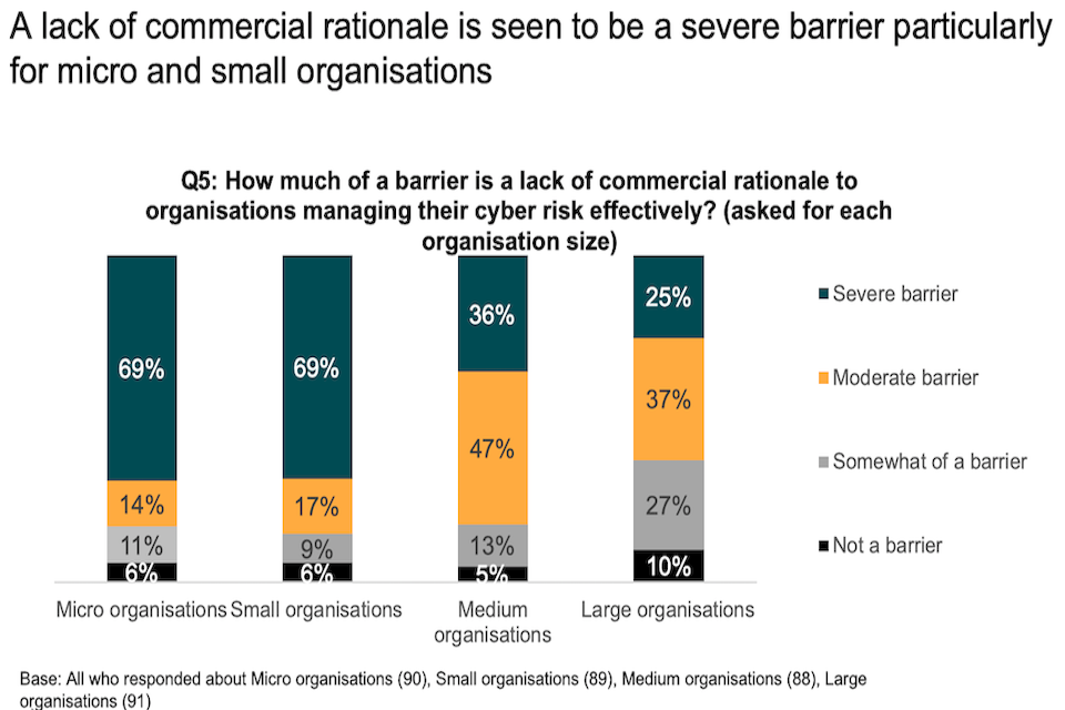 Chart showing that a lack of commercial rationale is seen to be a severe barrier, particularly for micro and small organisations
