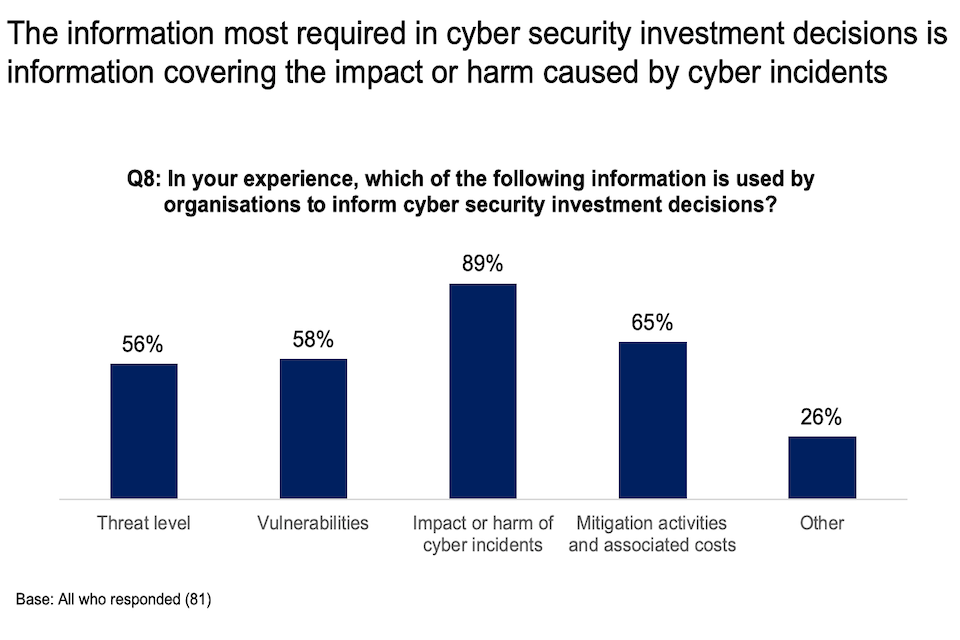 Chart showing that the information most required in cyber security investment decisions is information covering the impact or harm caused by cyber incidents.