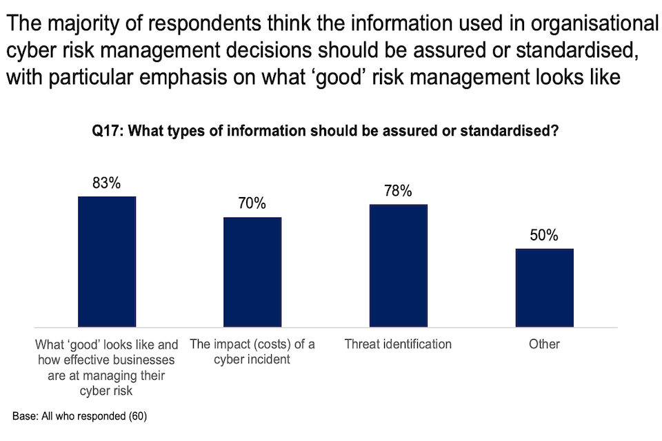 Chart showing that the majority of respondents think the information used in organisational cyber risk management decisions should be assured or standardised, with particular focus on what 'good' risk management looks like