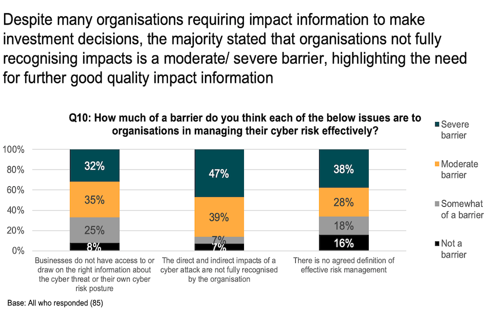 Chart showing that the majority of respondents stated that organisations not fully recognising impacts is a moderate/severe barrier, highlighting the need for further good quality impact information.