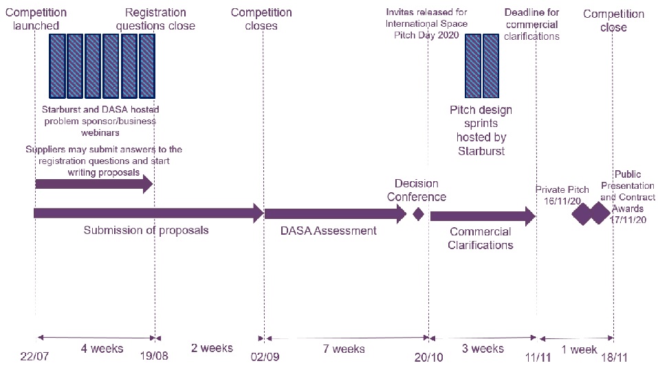 Competition process diagram