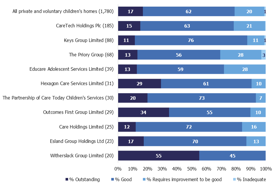 Bar chart showing, as at 31 March 2019, the proportion of children’s homes judged to be good or outstanding was 4 percentage points higher among the top 10 largest provider chains than among other private and voluntary owned children’s homes.