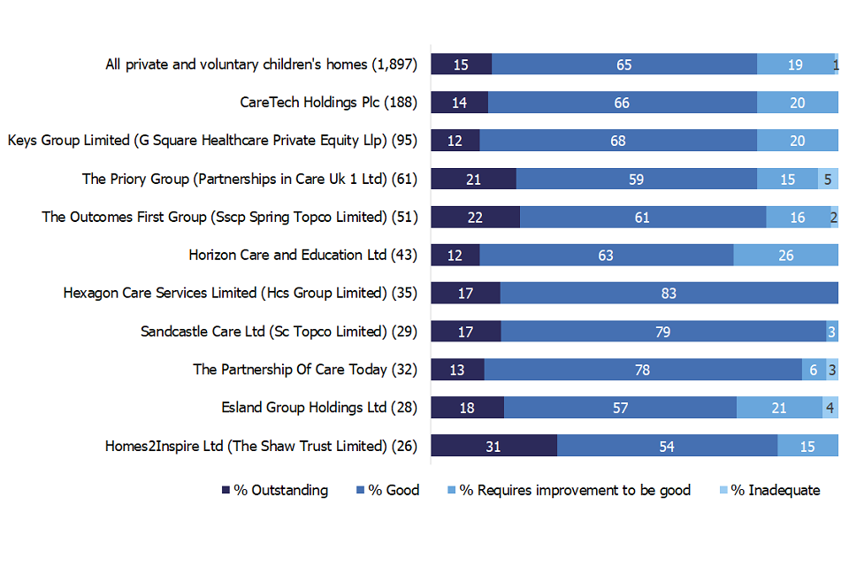 Bar chart showing the inspection profiles of the 10 largest private and voluntary organisations that own children’s homes as at 31 March 2020. 