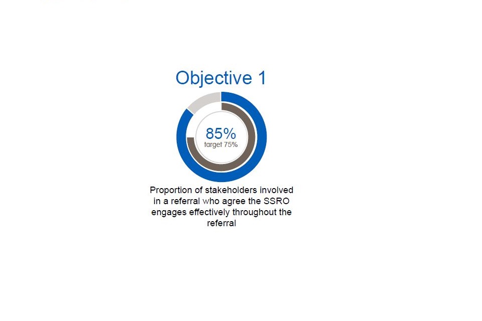 Objective 1: Proportion of stakeholders involved in a referral who agree the SSRO engages effectively throughout the referral. 85%, target 75%
