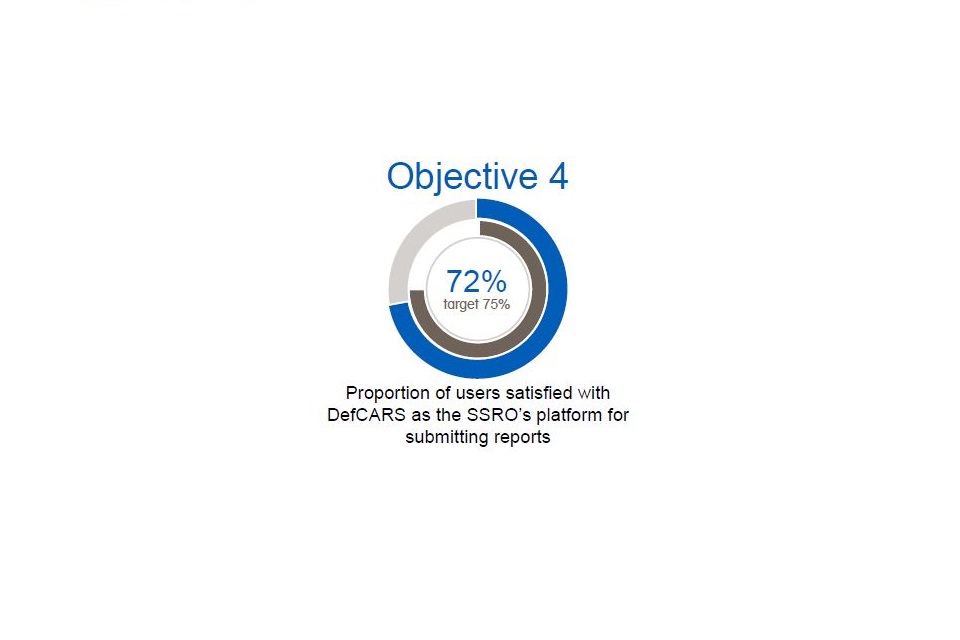 Objective 4: Proportion of users satisfied with DefCARS as the SSRO’s platform for submitting reports. 72%, target 75%