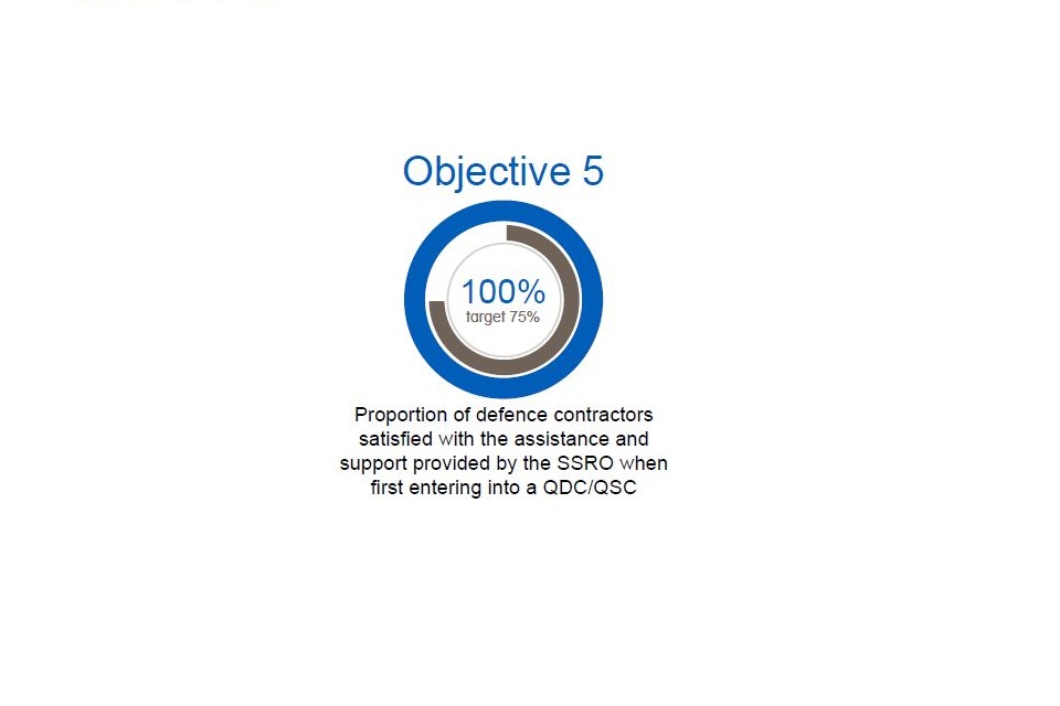Objective 5: Proportion of defence contractors satisfied with the assistance and support provided by the SSRO when first entering into a QDC/QSC. 100%, target 75%