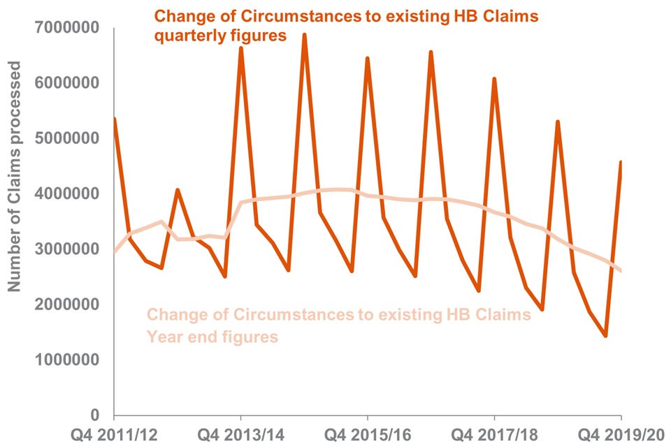 The volume of Change of Circumstances to existing HB Claims has decreased since Q3 2015 to 2016 with peaks at quarter 4 every year. Year end figures show an overall downward trend in the volume of Change of Circumstances to existing HB Claims