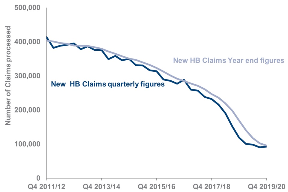 The number of New HB Claims have been decreasing since records began. Year end figures show a persistent downward trend in the volume of New HB Claims