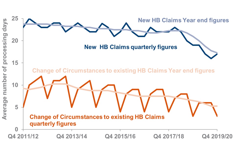 Average time taken to process New HB Claims and Change of Circumstances to existing HB Claims in Q4 2019 to 2020 are the lowest for that quarter. Year end figures show downward trends for New HB Claims and Change of Circumstances to existing HB Claims