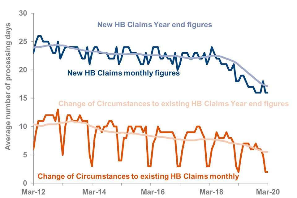 The average number of days to process New HB Claims and Change of Circumstances to existing HB Claims at Year end March 2020 follows a downward trend since Year ending December 2012 and July 2013 respectively