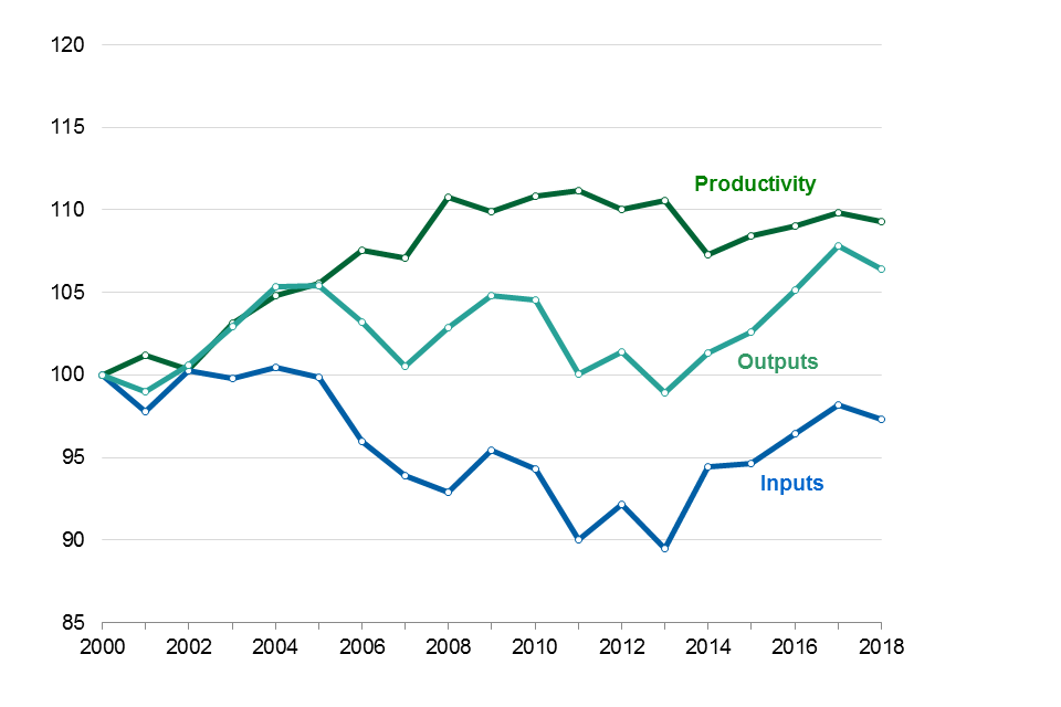 Total Factor Productivity of the Food Chain (2018 provisional) Manufacturing
