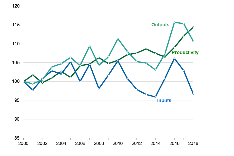 Total Factor Productivity of the Food Chain (2018 provisional) Wholesaling