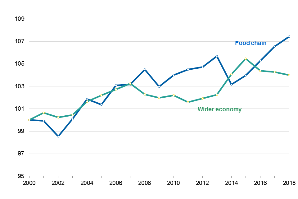 Total Factor Productivity of the Food Chain (2018 provisional) Comparison with wider UK economy