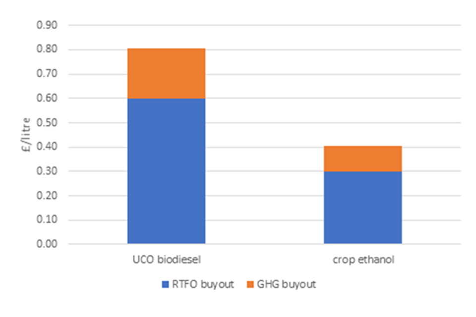 Comparison between the maximum support from supplying UCO biodiesel and crop ethanol under combined RTFO and GHG buyout policies. For UCO biodiesel, 60p was RTFO buyout, 21p GHG for 81p total. For crop ethanol, 30p was RTFO buyout, 10p GHG for 40p total.