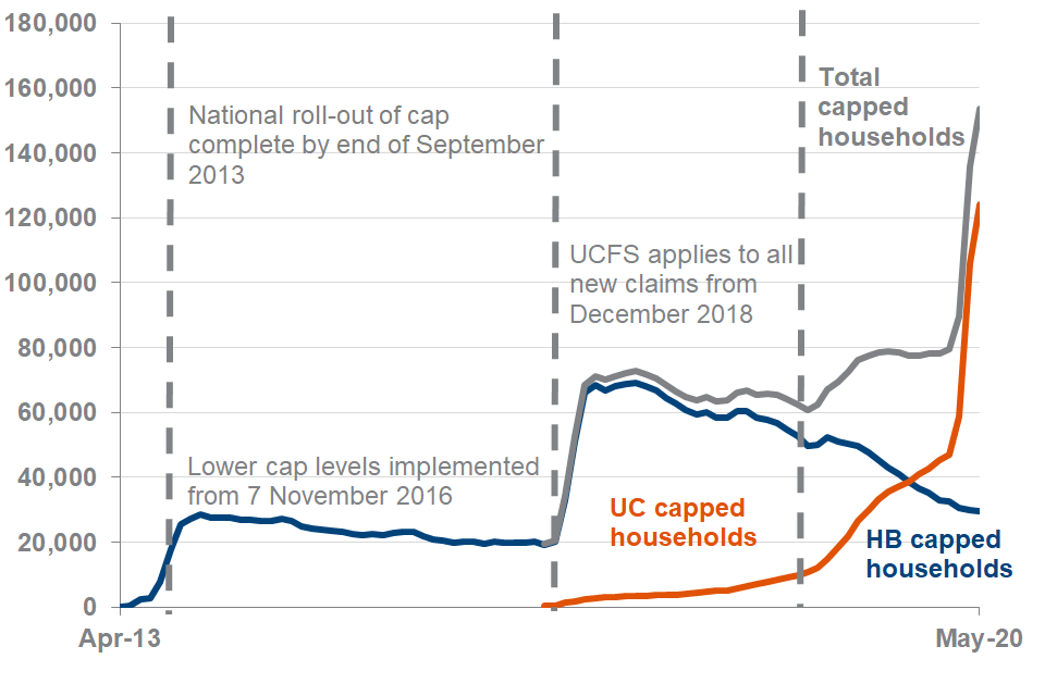 The total number of capped households is 150,000 households at May 2020, driven by the number of UC capped households which is 120,000 at May 2020